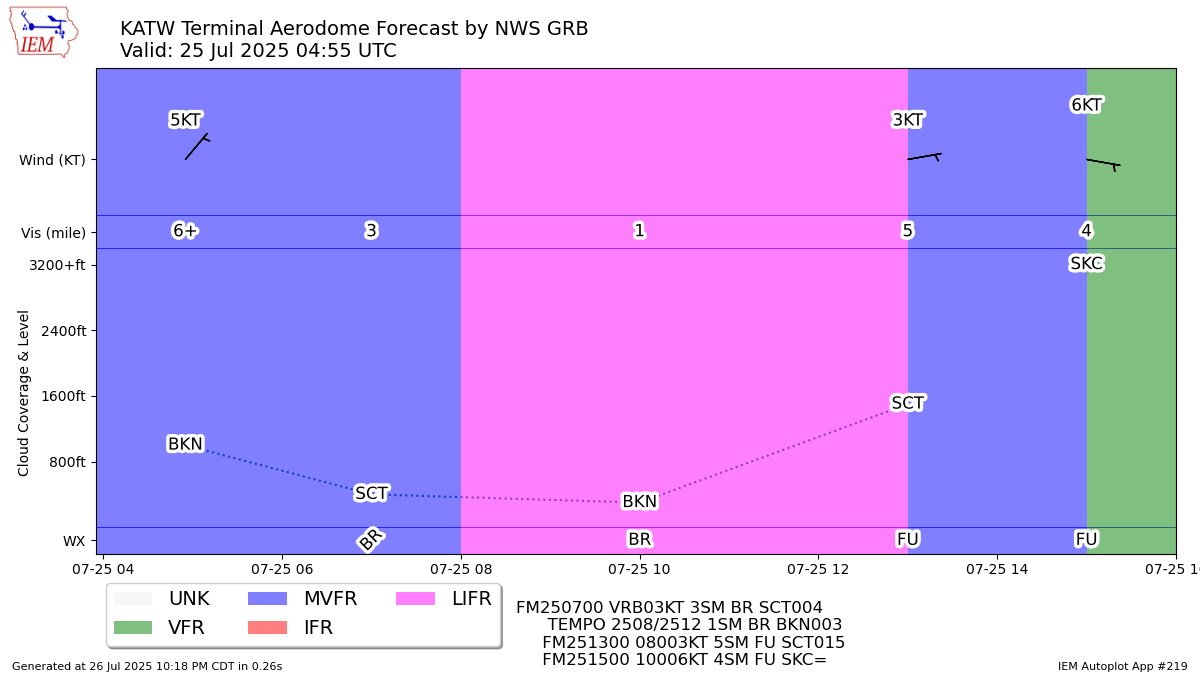 Generated chart